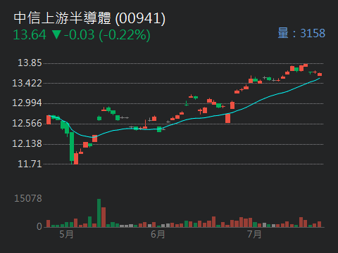 00941中信上游半導體的討論圖片