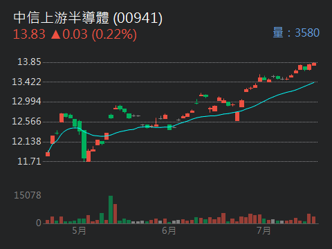 00941中信上游半導體的討論圖片