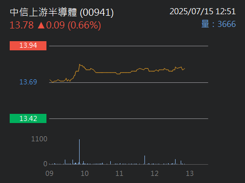 00941中信上游半導體的討論圖片