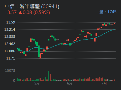 00941中信上游半導體的討論圖片