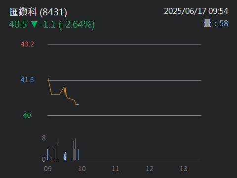 8431匯鑽科的討論圖片