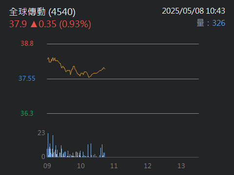 4540全球傳動的討論圖片