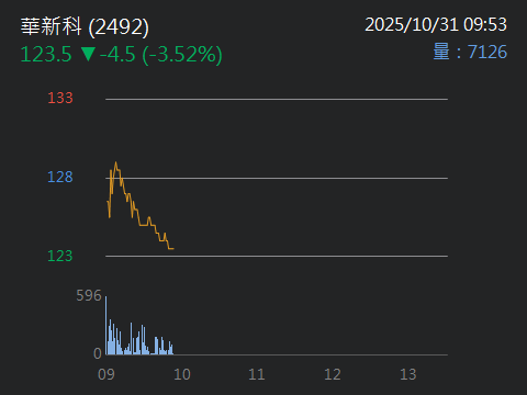 2492華新科的討論圖片
