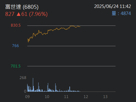 6805富世達的討論圖片