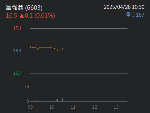 6603富強鑫的討論圖片