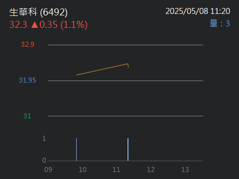 6492生華科的討論圖片