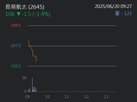 2645長榮航太的討論圖片