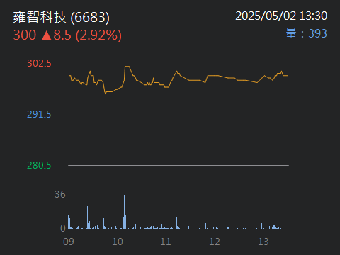 6683雍智科技的討論圖片