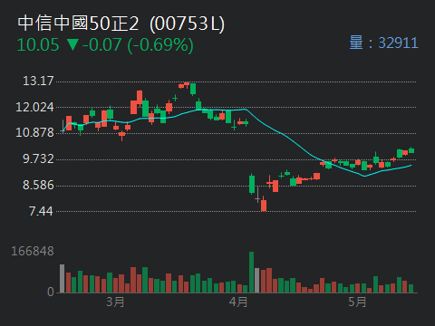 00753L中信中國50正2的討論圖片