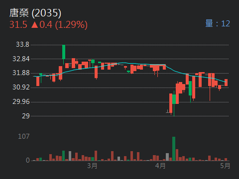 2035唐榮的討論圖片