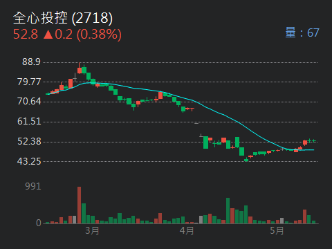 2718全心投控的討論圖片