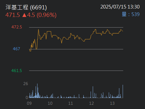 6691洋基工程的討論圖片