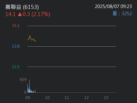 6153嘉聯益的討論圖片