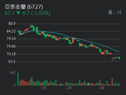 6727亞泰金屬的討論圖片