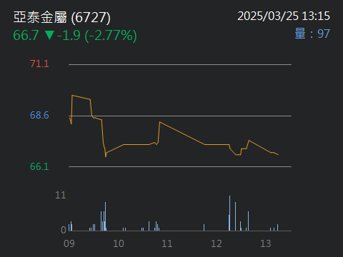 6727亞泰金屬的討論圖片
