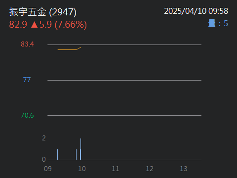 2947振宇五金的討論圖片