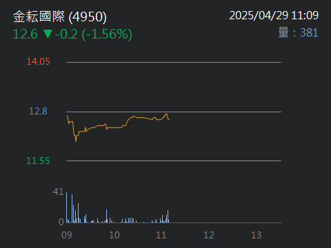 4950金耘國際的討論圖片