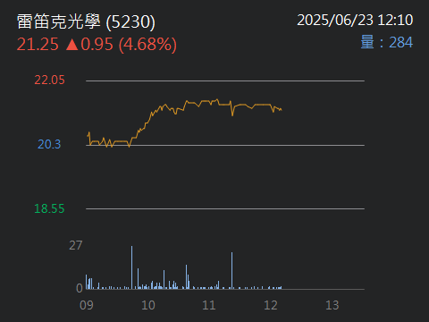 5230雷笛克光學的討論圖片
