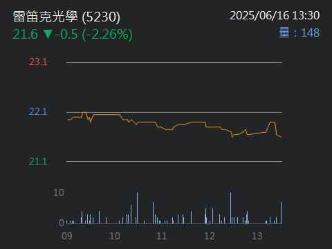 5230雷笛克光學的討論圖片