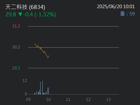 6834天二科技的討論圖片
