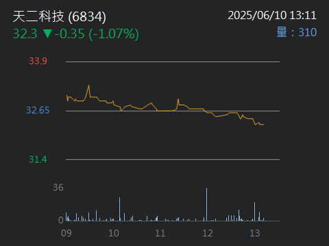 6834天二科技的討論圖片