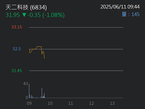 6834天二科技的討論圖片