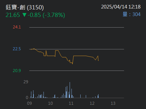 3150鈺寶-創的討論圖片