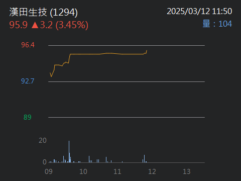 1294漢田生技的討論圖片