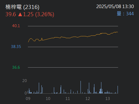 2316楠梓電的討論圖片