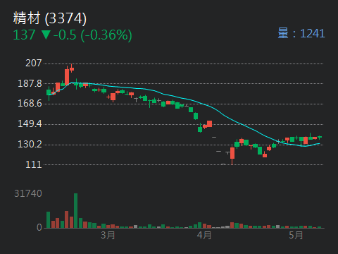 3374精材的討論圖片