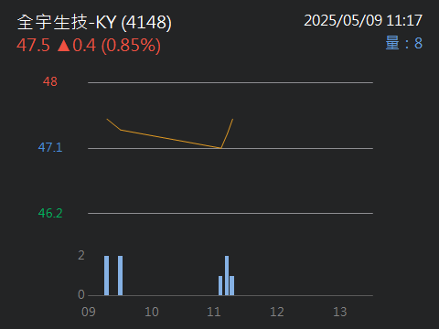 4148全宇生技-KY的討論圖片