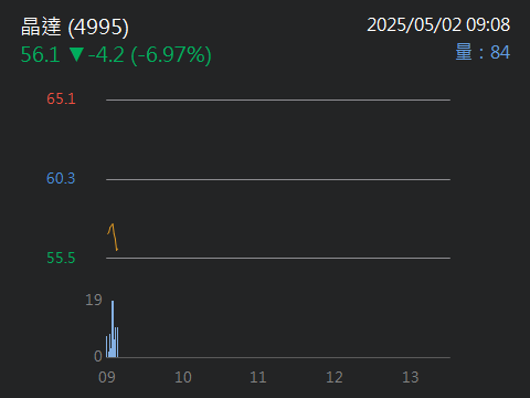 4995晶達的討論圖片