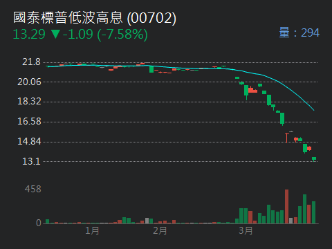 國泰標普低波高息 00702 個股概覽 個股分析 股市