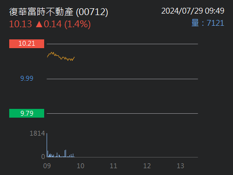00712 復華富時不動產 - 7/26 淨值=10.14｜股市爆料同學會