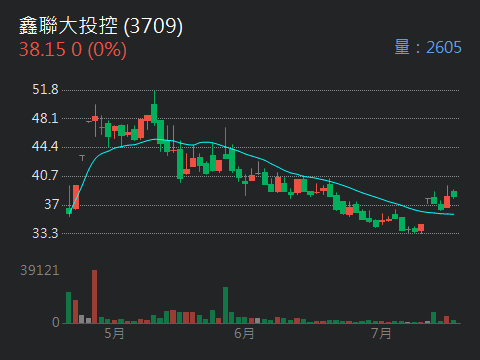 3709鑫聯大投控的討論圖片