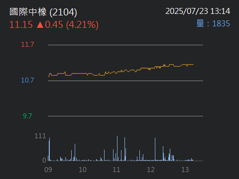 2104國際中橡的討論圖片