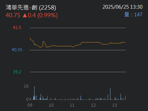 2258鴻華先進-創的討論圖片