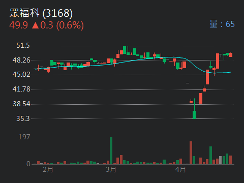 3168眾福科的討論圖片