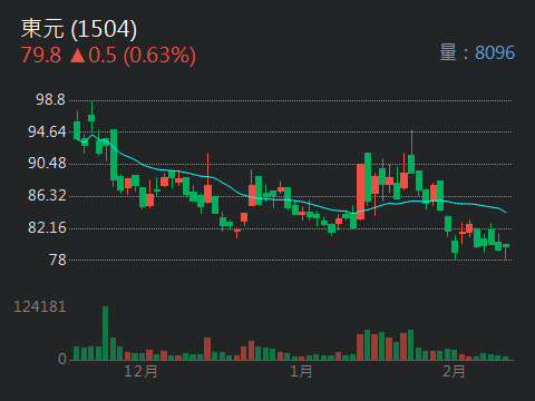 2317 鴻海 - 東元（1504）最新的國際消息與布局，以下為截至2026 ...｜CMoney 股市爆料同學會