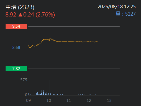 2323中環的討論圖片