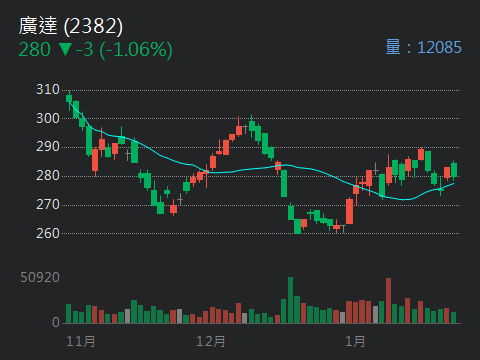 2382 廣達- 驗證廣達，開始倒數｜CMoney 股市爆料同學會