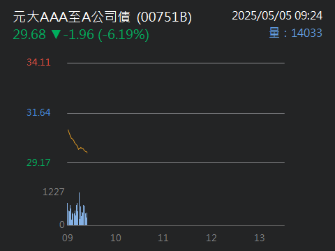 00751B元大AAA至A公司債的討論圖片
