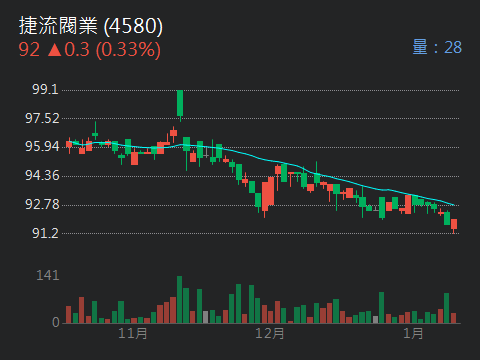4580捷流閥業的討論圖片
