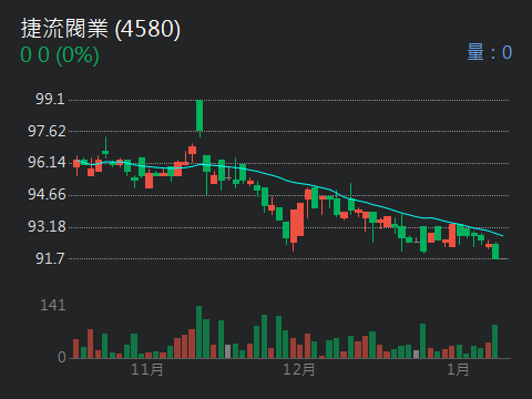 4580捷流閥業的討論圖片