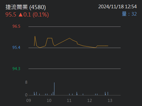 4580捷流閥業的討論圖片