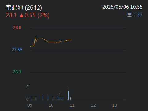 2642宅配通的討論圖片
