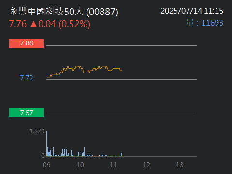 00887永豐中國科技50大的討論圖片