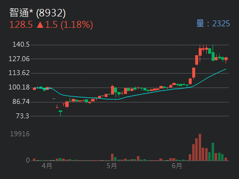8932智通*的討論圖片