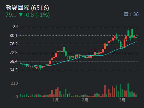 6516勤崴國際的討論圖片