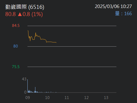 6516勤崴國際的討論圖片